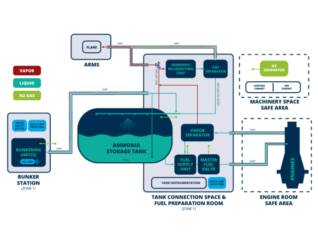 A schematic example of Auramarine’s new ammonia fuel delivery system.