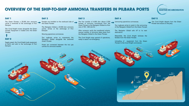 Full details of the five-day operation, simulating ammonia bunker transfer within port for the first time.