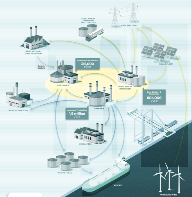 Prumo and Fuella: renewable ammonia production in Brazil