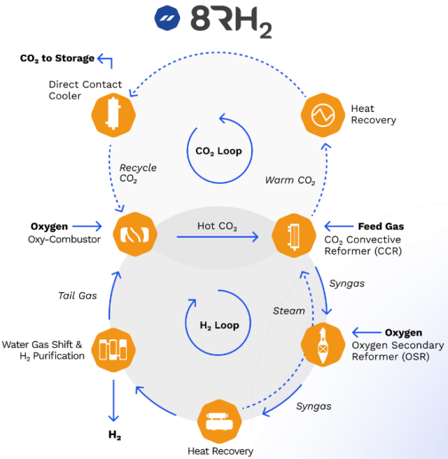 The 8RH2 technology for hydrogen production.