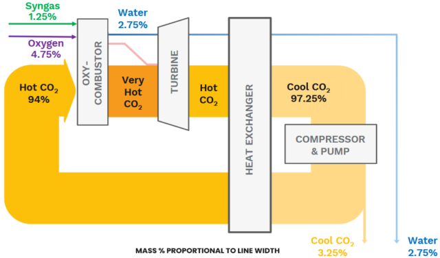  The Allam-Fetvedt cycle for power generation.