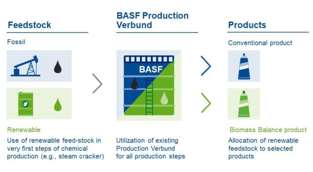 Infographic of the biomass balance approach.