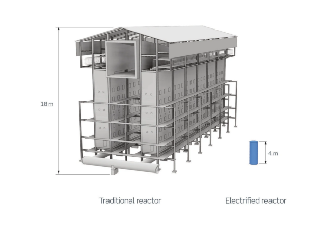 Size comparison for a conventional steam methane reformer plant and an electrified steam methane reformer with the same capacity.