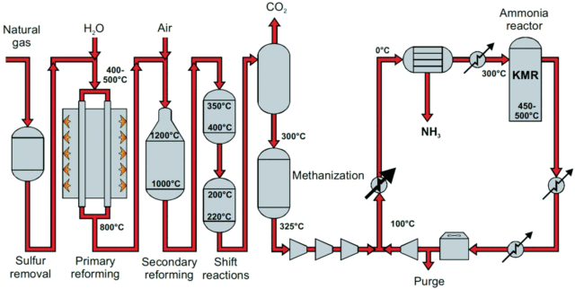 Process scheme for ammonia synthesis based on steam methane reforming (SMR).