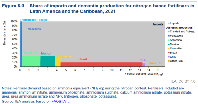 Share of domestic production and imports for nitrogen-based fertilizers in Latin America and the Caribbean.