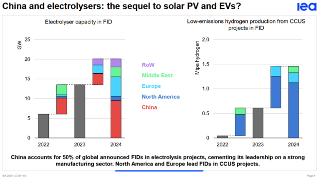 Low-emission hydrogen capacity at FID from water electrolysis and from fossil fuels with carbon mitigation.