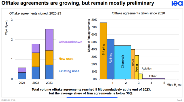 Low-emission hydrogen offtake agreements by sector.