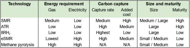 Technology options for low-emission ammonia production from gas.