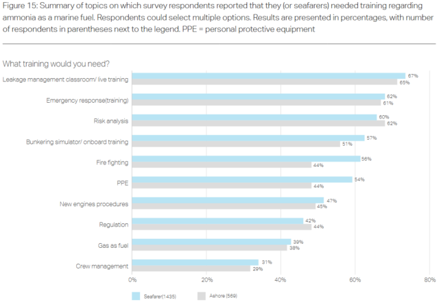 Summary of topics on which survey respondents reported that they (or seafarers) needed training regarding ammonia as a marine fuel.