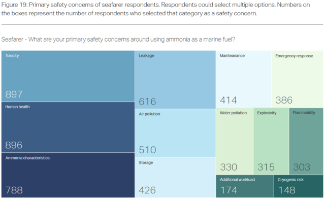 Primary safety concerns of seafarer respondents for the use of ammonia fuel.