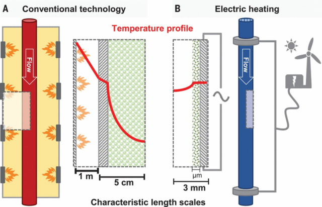 Comparison of reactor length scales for gas-fired steam methane reforming and electrified steam methane reforming.