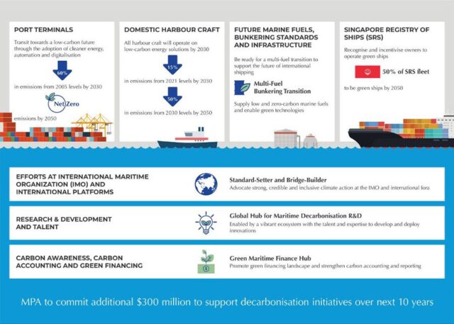 MPA Singapore’s decarbonisation plans in the near-term future.