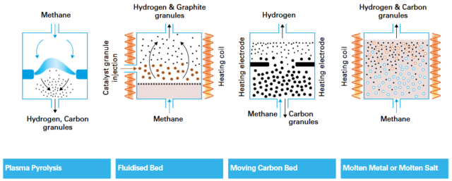 Technology options for methane pyrolysis.