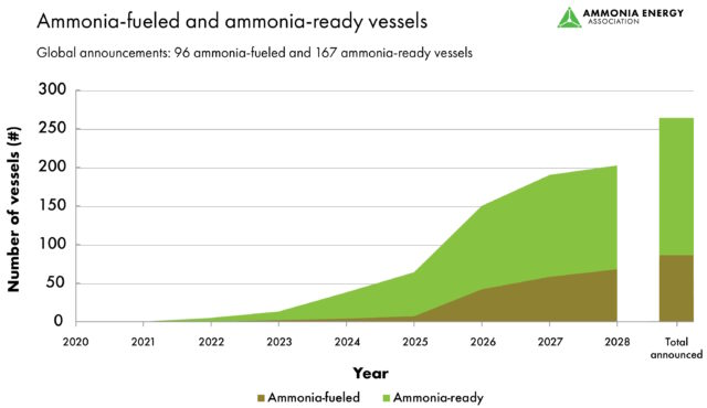 Ammonia Energy Conference 2024: Ammonia for Maritime Propulsion is full speed ahead!