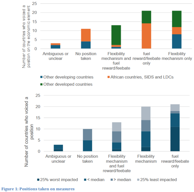 Countries’ preferences on the design of the IMO’s mid-term economic mechanism