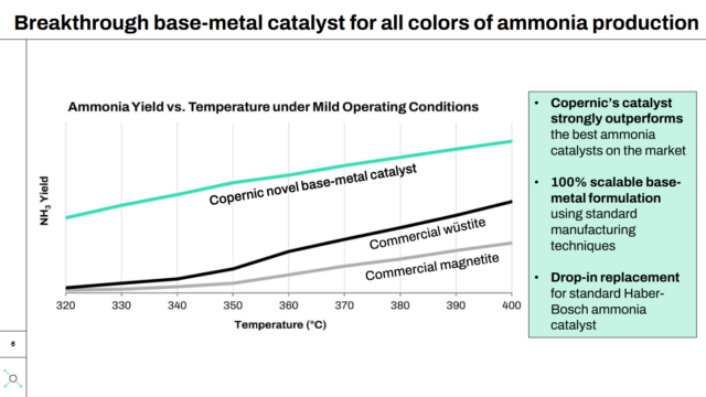 Ammonia yield potential from Copernic’s drop-in Haber Bosch catalyst.