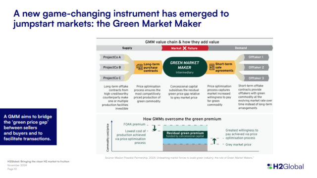 H2Global as a green market maker, acting as an intermediary between supply and demand for clean commodities.