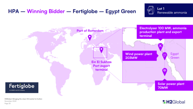 The winning bidder of H2Global’s first ammonia auction, Fertiglobe’s Egypt Green project.