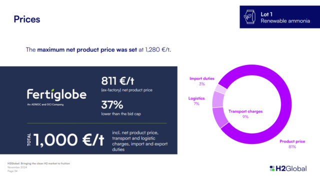 Fixed price details for Fertiglobe’s successful H2Global bid.