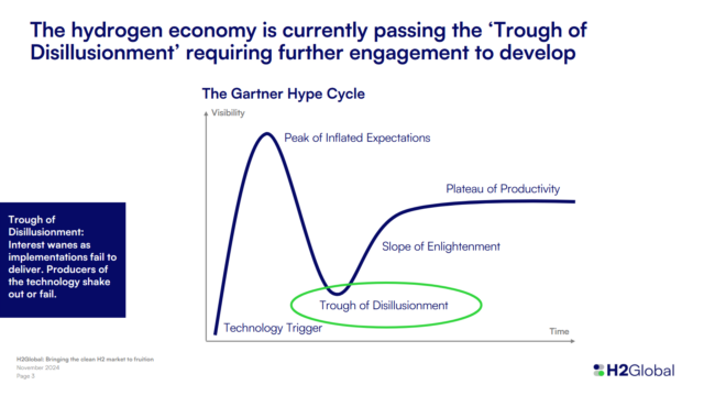 The Gartner Hype Cycle, including the “Trough of Disillusionment" (where the nascent hydrogen industry currently sits).