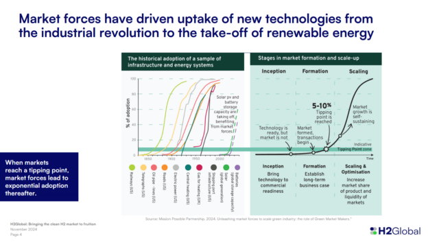 Historical adoption patterns of new markets after they reach a 5-10% tipping point.