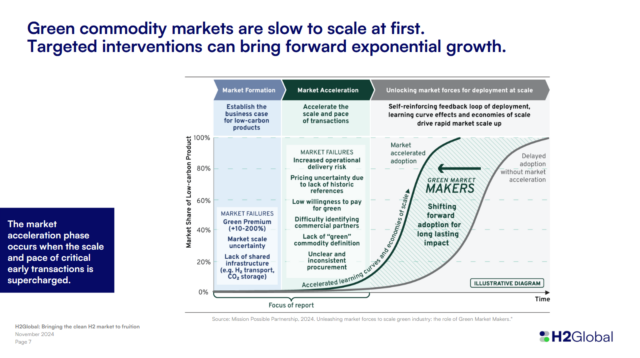 The ability of Green Market Makers to supercharge market development and growth.