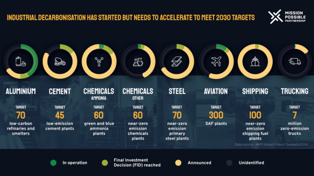 Overview of the significant pipeline of industrial, low-carbon projects yet to reach FID.