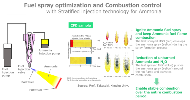 The J-ENG led consortium has developed a stratified injection technology for ammonia and heavy oil pilot fuel in its 2-stroke engine, optimizing stable combustion.