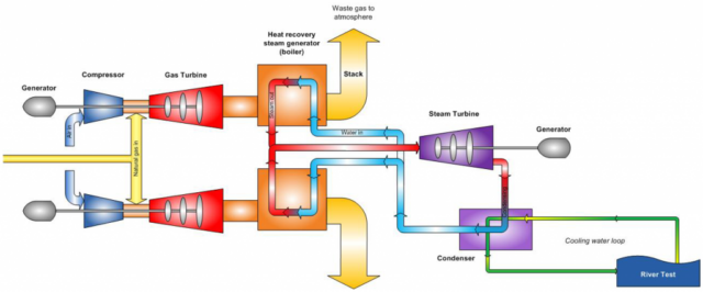 Schematic verview of a combined cycle gas turbine.