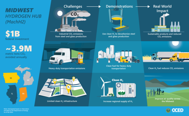 Challenges, demonstrations and impact of the Midwest Hydrogen Hub.