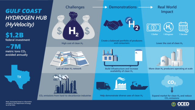 Challenges, demonstrations and impact of the Gulf Coast Hydrogen Hub.