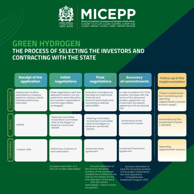 The process of selecting investors for the Moroccan Green Hydrogen Offer.