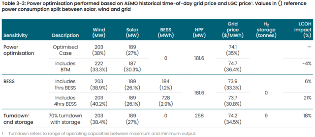 Electricity sourcing scenarios for the renewable hydrogen plant.