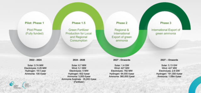 The Daures Clean Hydrogen project timeline.