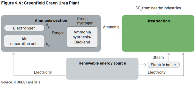 Schematic of “green” urea produced with reduced emissions.