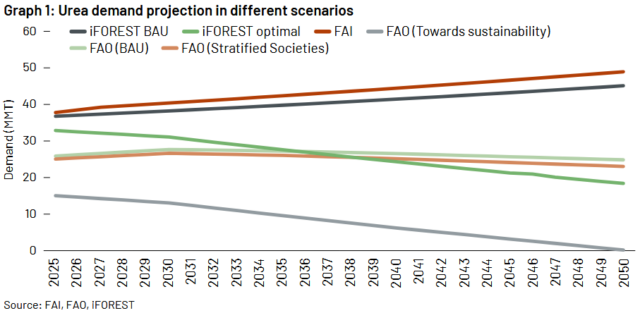 Demand projections for urea in India, according to various organizations.