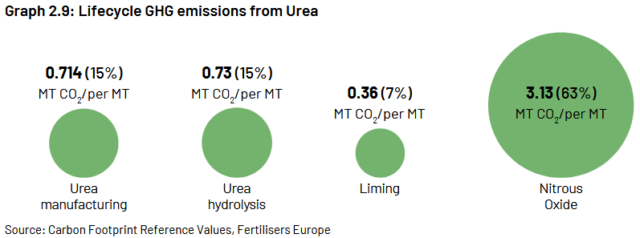 Value chain emissions for the urea fertilizer industry (global).