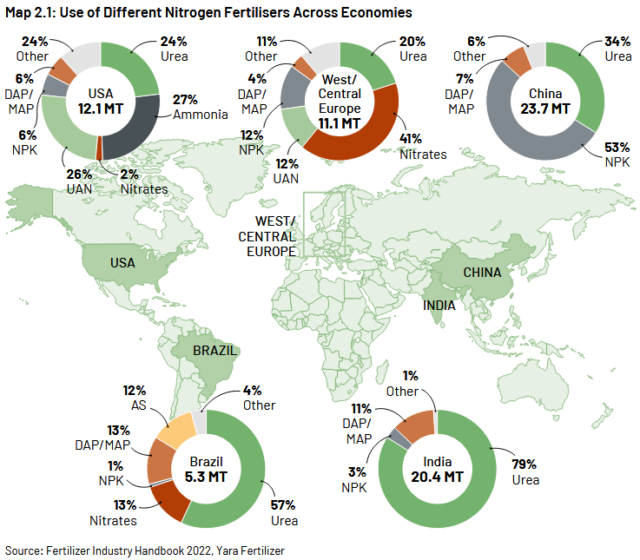 Nitrogen fertilizer use by region, with urea dominant in India, Brazil and China.