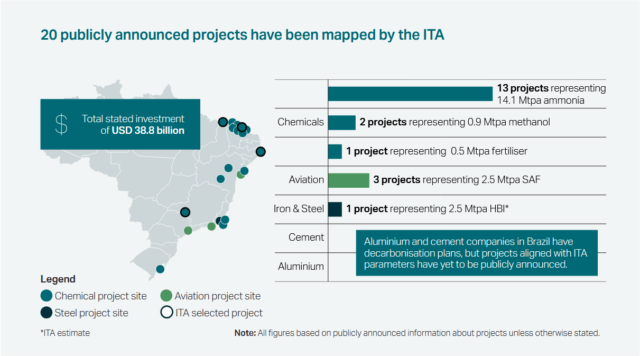 Industrial Transitions Accelerator map of industrial decarbonization projects in Brazil.