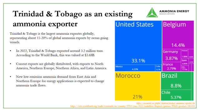 Trinidad & Tobago as an ammonia exporter, with destination countries.