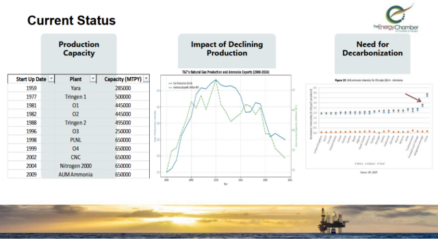 Installed ammonia production capacity, declining ammonia production, and the need for decarbonization in Trinidad & Tobago.