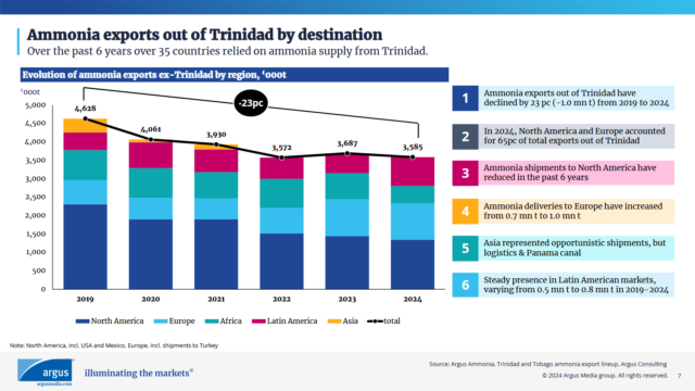 Recent ammonia export trends from Trinidad & Tobago.