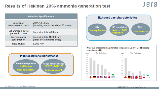 Results from the 20% coal co-firing trial at the Hekinan power plant.