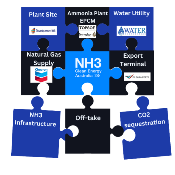 Elements of the NH3 Clean Energy project.