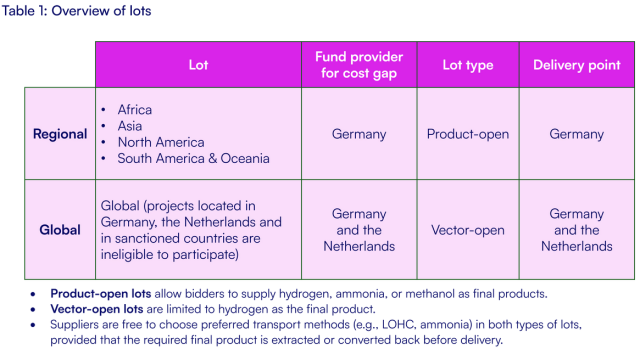 H2Global’s second auction process.