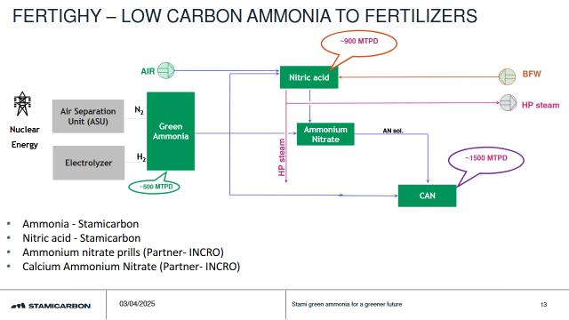 FertigHy process overview.