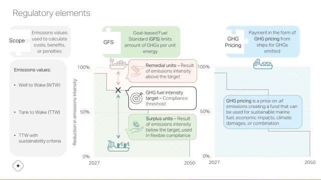 Setting the scene for ammonia maritime fuel: regulatory needs and timelines to decarbonize shipping