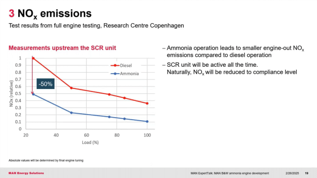 Graph of NOx emission results from full engine testing at MAN ES’ Research Centre Copenhagen.