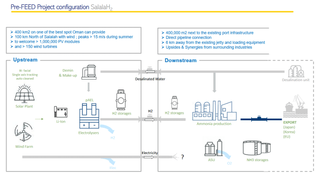 Pre-FEED configuration for SalalaH2 project.