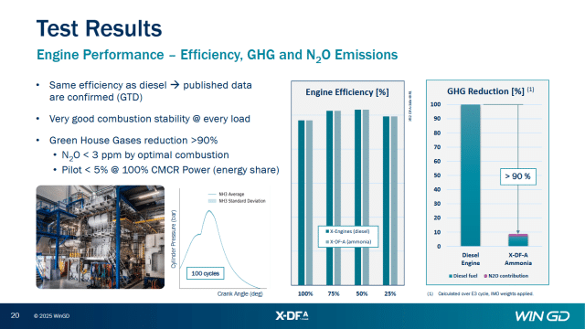 Test results from WinGD's full engine testing.